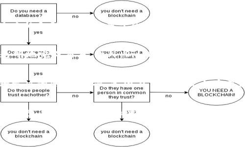 baioti2023年全球跨境金融区块链服务平台的5大趋势与发展分析/baioti  
跨境金融, 区块链, 服务平台, 2023趋势/guanjianci  

引言：跨境金融与区块链的结合  
随着全球经济的日益融合，传统金融体系在跨境交易中面临着诸多挑战，例如高昂的手续费、长时间的交易确认以及跨国法规的不协调。在这种背景下，以区块链技术为基础的跨境金融服务平台应运而生，极大地提升了交易的效率和安全性。本文将深入探讨2023年跨境金融区块链服务平台的最新趋势以及如何推动全球贸易的无缝连接。

一、区块链技术的核心优势  
区块链技术因其去中心化和透明性在跨境金融领域展现出了不可替代的优势。首先，去中心化的特性使得交易不再依赖于单一中介，这有效降低了交易成本。其次，区块链的不可篡改性保障了交易数据的真实性，减少了欺诈的风险。此外，智能合约的技术应用使得自动化交易成为可能，从而简化了跨境支付流程。

二、2023年跨境金融区块链平台的五大趋势  
近期，几个趋势在跨境金融区块链服务平台中逐渐显现，让我们来详细了解这些发展动态。

h41. 数字货币的普及/h4  
数字货币，尤其是央行数字货币（CBDC）的逐步推出，为跨境金融服务提供了新的契机。许多国家的央行开始探索数字货币的应用，加快跨境支付的速度并减少中间环节。2023年，预计会有更多国家实现数字货币与区块链平台的结合，使交易更加高效。

h42. 政府的支持与监管框架的建立/h4  
随着区块链技术的发展，各国政府对其重视程度不断提高。许多国家开始建立专门的监管框架，以确保跨境金融交易的合规性与安全性。这样的监管环境将为跨境金融区块链平台的发展奠定基础，吸引更多的参与者加入。

h43. 跨国企业的积极参与/h4  
越来越多的跨国企业意识到区块链技术在供应链和提高跨境交易透明度方面的潜力。他们通过与区块链服务平台的合作，来提升自身的国际竞争力。2023年，将看到企业在利用区块链技术方面的不断创新，例如通过区块链维护产品来源的可追溯性。

h44. 普惠金融的推动/h4  
区块链技术可以为发展中国家的金融服务提供解决方案。由于传统银行服务不足，很多企业特别是中小企业在跨境交易中面临巨大的困难。区块链服务平台旨在为这些企业提供解决方案，降低贷款门槛，这将推动普惠金融的发展，令更多的参与者能够融入全球市场。

h45. 去信任化的金融生态/h4  
由于区块链的特性，交易各方不需要完全信任对方，只需相信网络的算法和协议。这种去信任化的金融生态将进一步成熟，促进更多的跨境交易。在未来的金融场景中，基于区块链的智能合约将实现复杂业务的自动化，并在多个参与者之间形成信任机制。

三、成功案例分析  
区块链技术在跨境金融领域取得了一系列成功案例，例如阿里巴巴推出的区块链国际贸易平台“蚂蚁链”，这个平台使得全球供应商能够更加快速、透明地完成交易。此外，Ripple、Stellar等公司也在推动跨境支付的创新，其较低的手续费和快速的交易确认使得消费者和企业受益良多。

四、面对的挑战与应对策略  
尽管跨境金融区块链平台发展迅速，但仍面临许多挑战，包括技术的标准化、法规的协调以及用户的接受度等。首先，建立全球统一的技术标准是亟待解决的问题。其次，各国在法律法规上存在差距，跨境交易的合规性仍需各国政府合作。最后，教育用户关于区块链技术的优势与应用，减少对新技术的不信任也是重要的一环。

结语：未来展望  
总体来看，2023年跨境金融区块链服务平台仍处于快速发展阶段，未来可能会迎来更加多元化的应用场景。跨境交易的透明化和高效化将成为常态，各参与者有望享受到更为便捷的金融服务。随着技术的不断成熟与用户认知的提升，跨境金融区块链服务平台必将在全球经济中扮演越来越重要的角色，助力国际贸易的繁荣发展。  

未来的跨境金融，必将在科技与创新的推动下，不断突破现有的边界，深刻影响世界经济的发展轨迹。