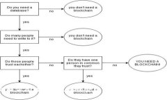 企业如何成功入驻区块链